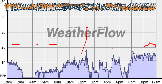 Current Wind Graph