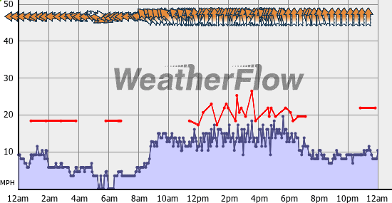 Current Wind Graph