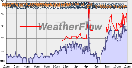 Current Wind Graph
