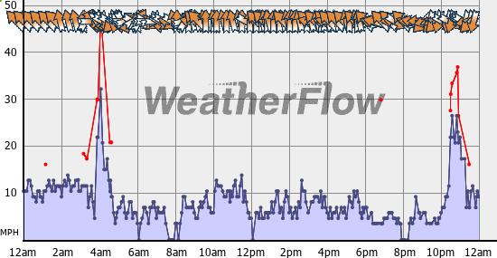 Current Wind Graph