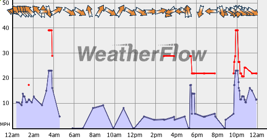 Current Wind Graph