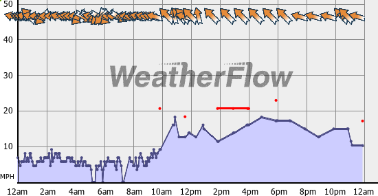 Current Wind Graph