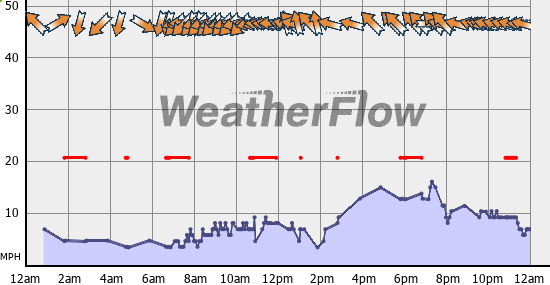 Current Wind Graph