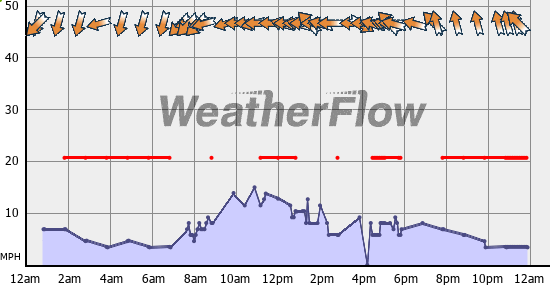 Current Wind Graph