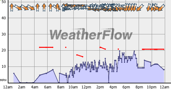 Current Wind Graph