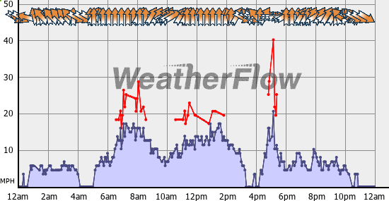 Current Wind Graph
