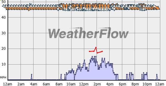 Current Wind Graph