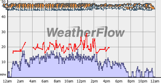 Current Wind Graph