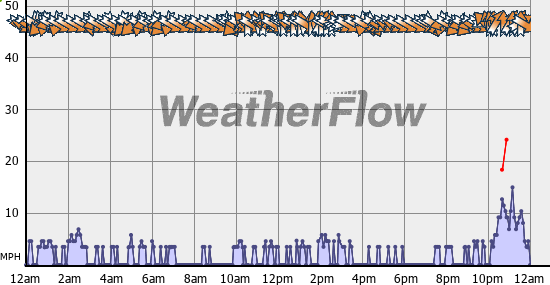 Current Wind Graph