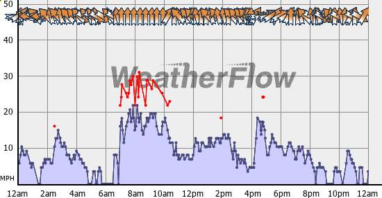 Current Wind Graph