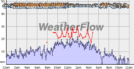 Current Wind Graph