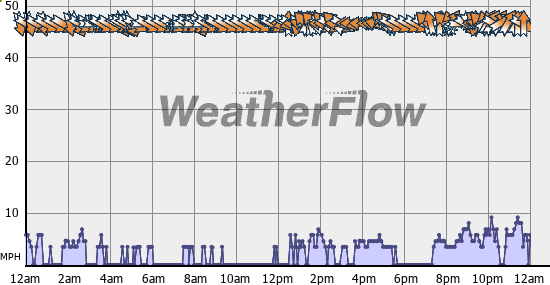 Current Wind Graph