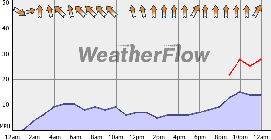 Current Wind Graph
