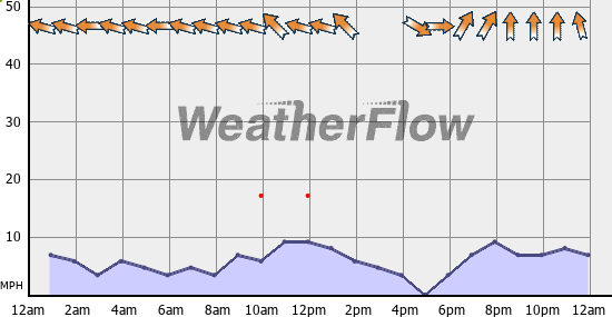 Current Wind Graph
