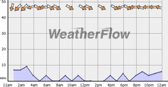 Current Wind Graph