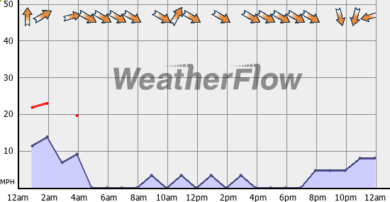 Current Wind Graph