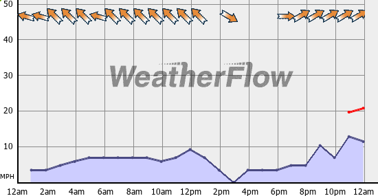 Current Wind Graph