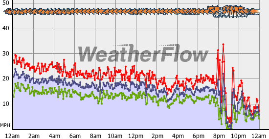 Current Wind Graph