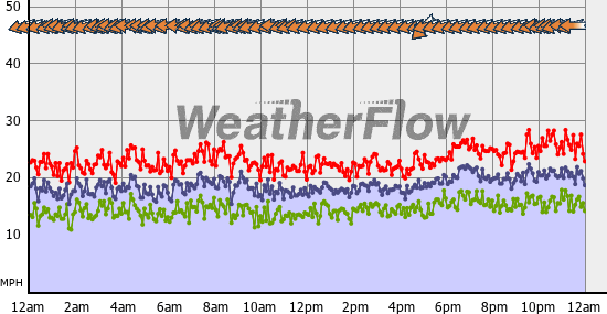 Current Wind Graph