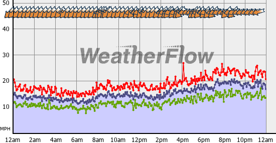 Current Wind Graph
