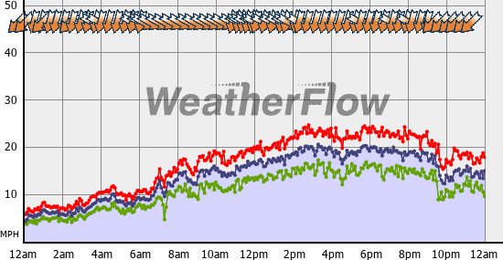 Current Wind Graph