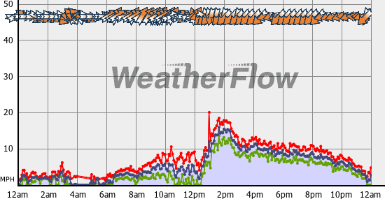 Current Wind Graph