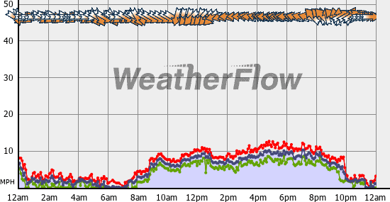 Current Wind Graph