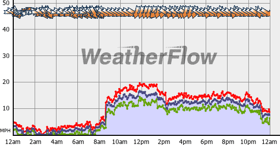 Current Wind Graph