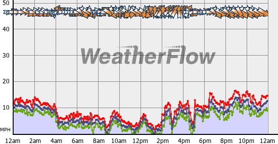Current Wind Graph
