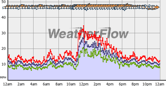 Current Wind Graph