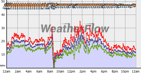 Current Wind Graph