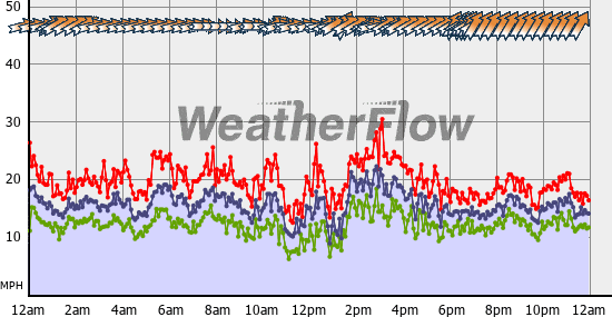 Current Wind Graph