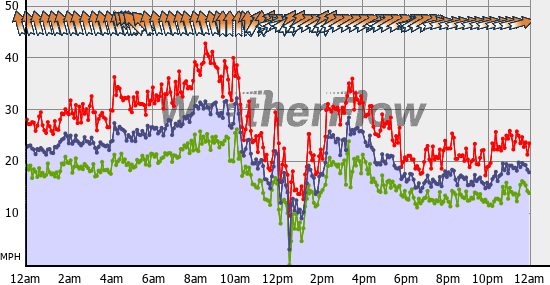 Current Wind Graph