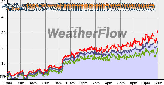 Current Wind Graph