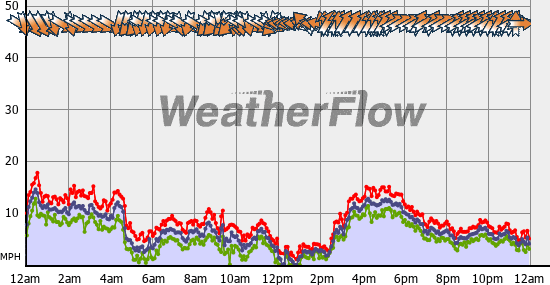 Current Wind Graph