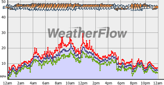 Current Wind Graph