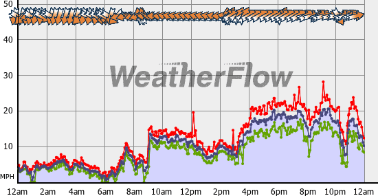 Current Wind Graph