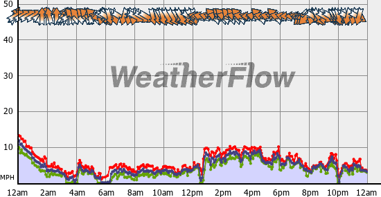 Current Wind Graph