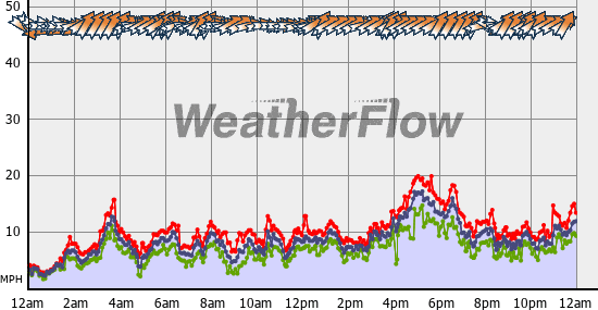 Current Wind Graph