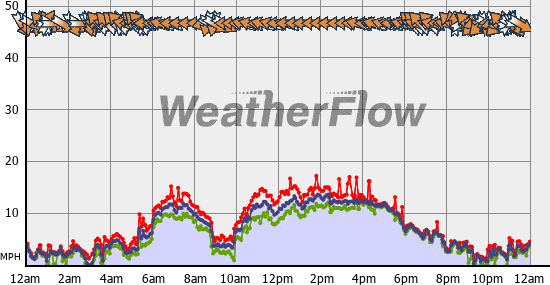 Current Wind Graph