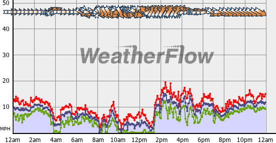 Current Wind Graph