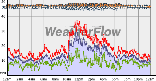Current Wind Graph