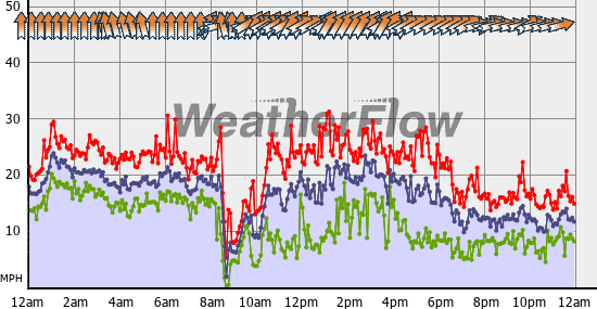 Current Wind Graph