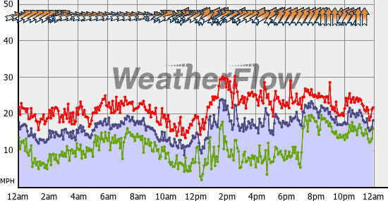 Current Wind Graph