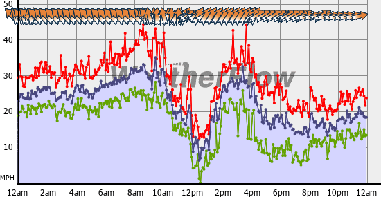 Current Wind Graph