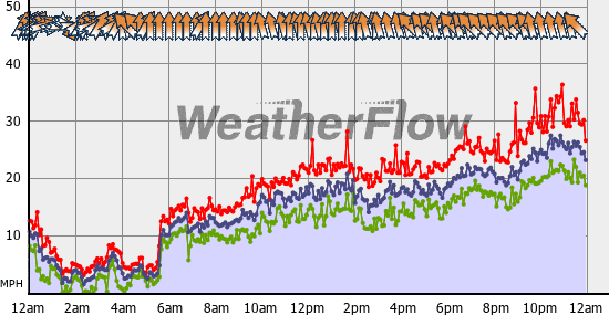 Current Wind Graph