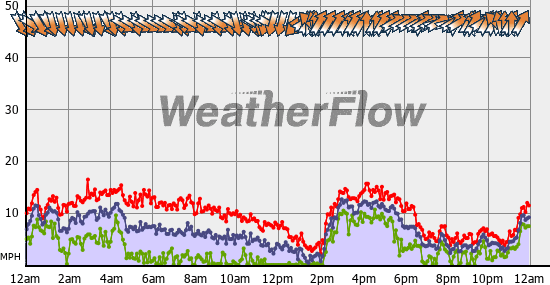 Current Wind Graph