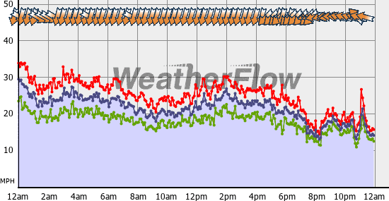 Current Wind Graph