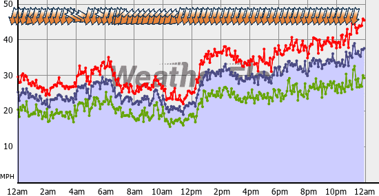 Current Wind Graph