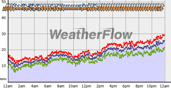 Current Wind Graph